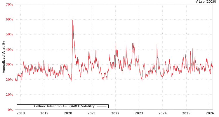 graph of Cellnex Telecom SA EGARCH