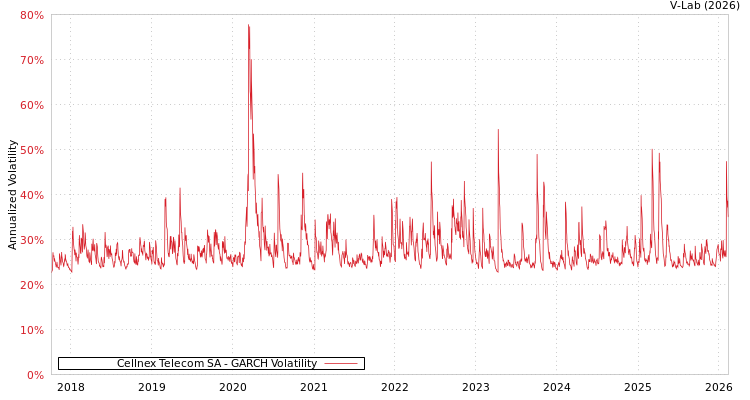 graph of Cellnex Telecom SA GARCH