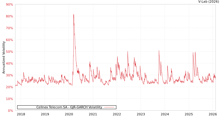 graph of Cellnex Telecom SA GJR-GARCH