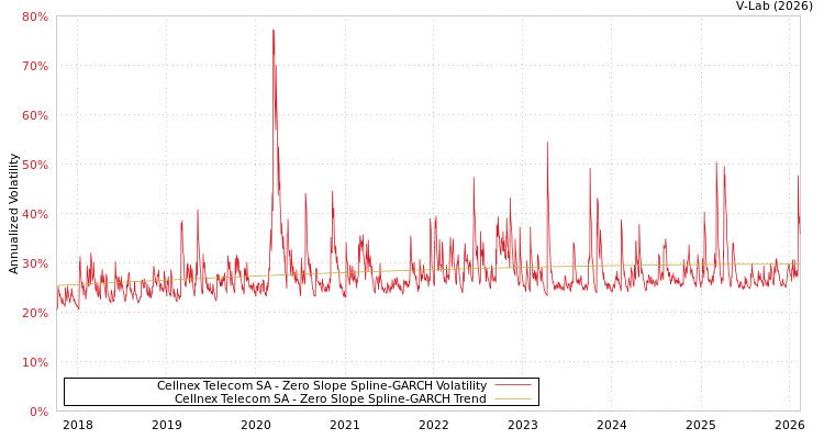 graph of Cellnex Telecom SA S0GARCH