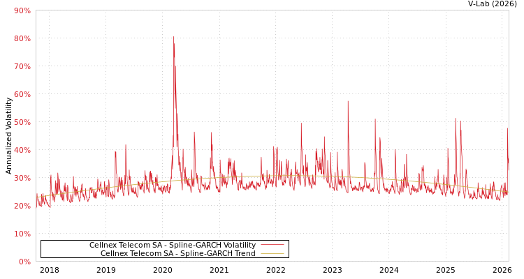 graph of Cellnex Telecom SA SGARCH