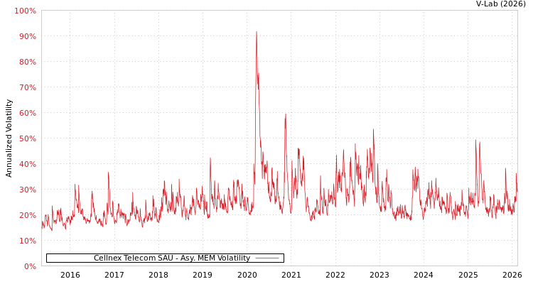 graph of Cellnex Telecom SAU AMEM
