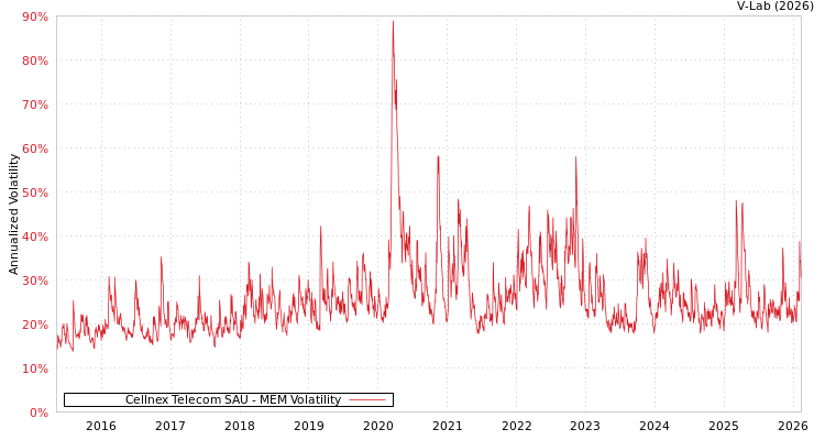 graph of Cellnex Telecom SAU MEM