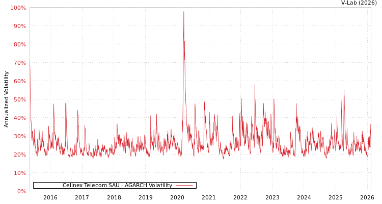 graph of Cellnex Telecom SAU AGARCH