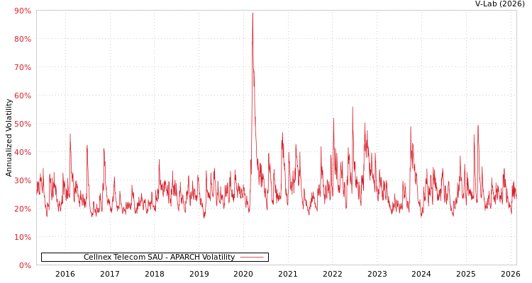 graph of Cellnex Telecom SAU APARCH