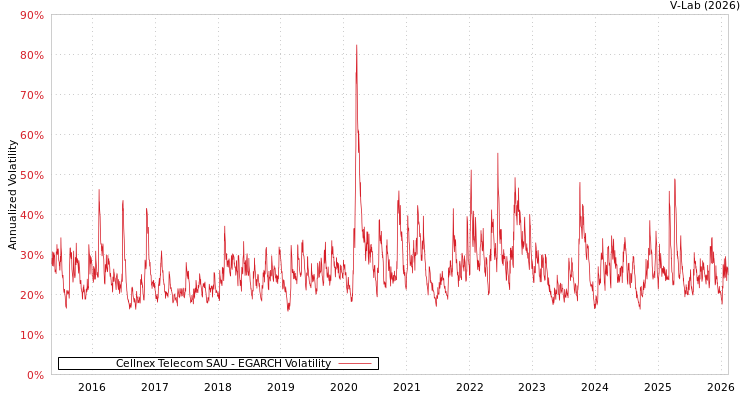 graph of Cellnex Telecom SAU EGARCH