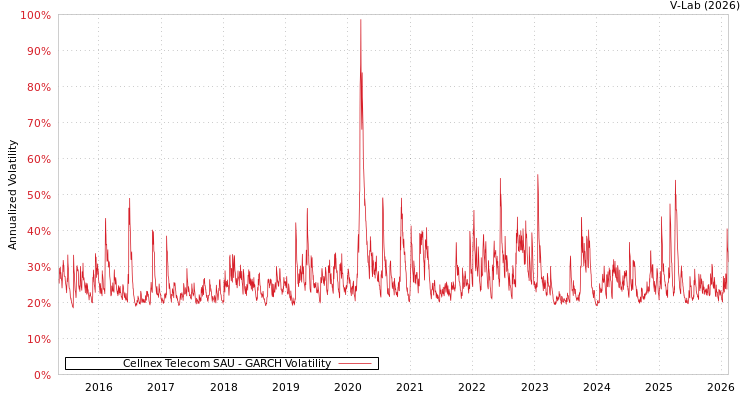 graph of Cellnex Telecom SAU GARCH