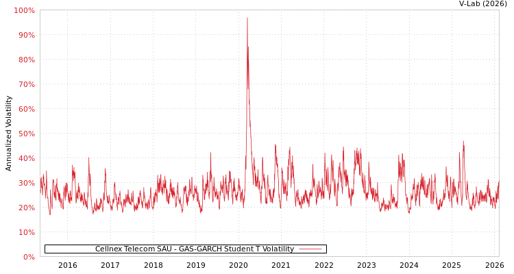 graph of Cellnex Telecom SAU GAS-GARCH-T