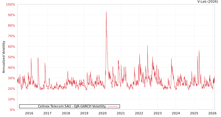 graph of Cellnex Telecom SAU GJR-GARCH