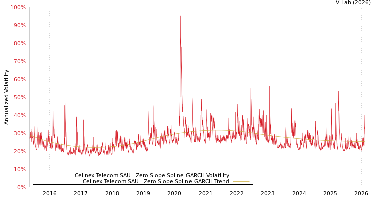 graph of Cellnex Telecom SAU S0GARCH