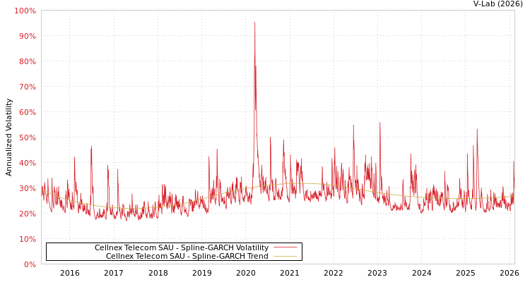 graph of Cellnex Telecom SAU SGARCH