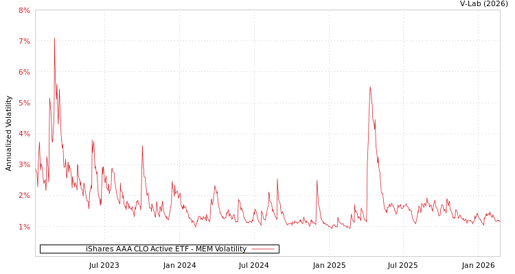 graph of iShares AAA CLO Active ETF MEM