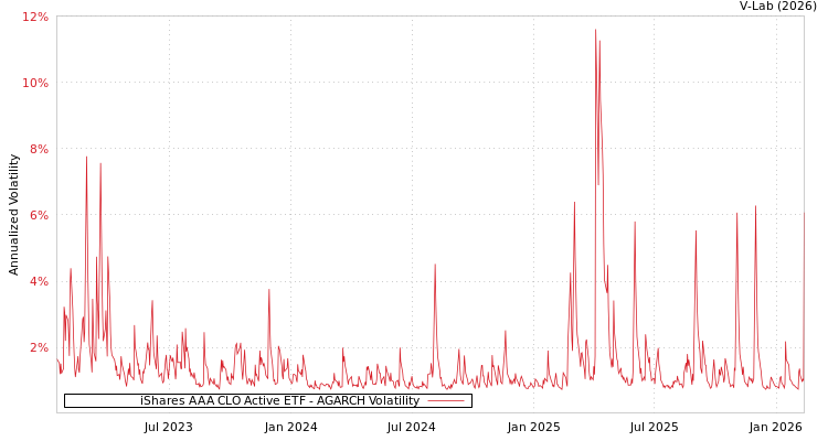 graph of iShares AAA CLO Active ETF AGARCH