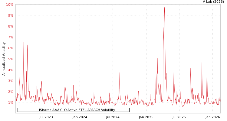 graph of iShares AAA CLO Active ETF APARCH