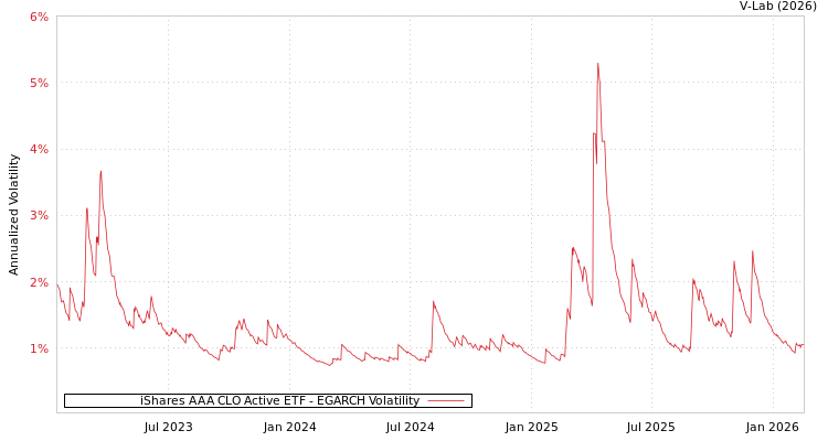 graph of iShares AAA CLO Active ETF EGARCH