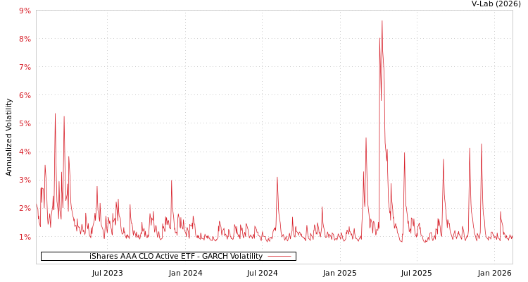 graph of iShares AAA CLO Active ETF GARCH
