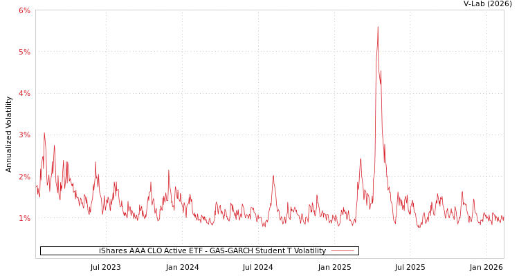 graph of iShares AAA CLO Active ETF GAS-GARCH-T