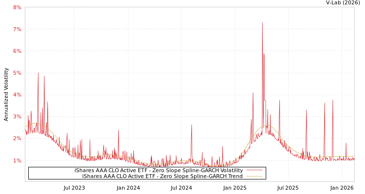 graph of iShares AAA CLO Active ETF S0GARCH