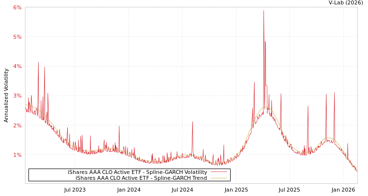 graph of iShares AAA CLO Active ETF SGARCH