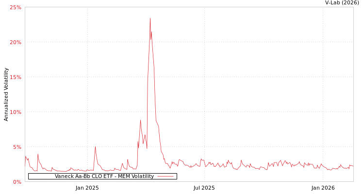 graph of Vaneck Aa-Bb CLO ETF MEM