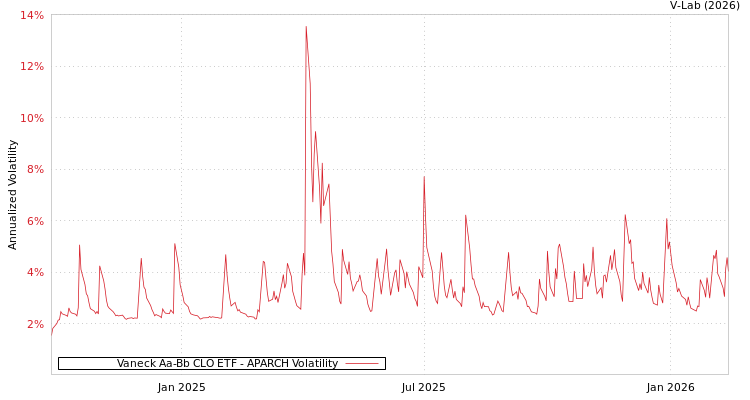graph of Vaneck Aa-Bb CLO ETF APARCH