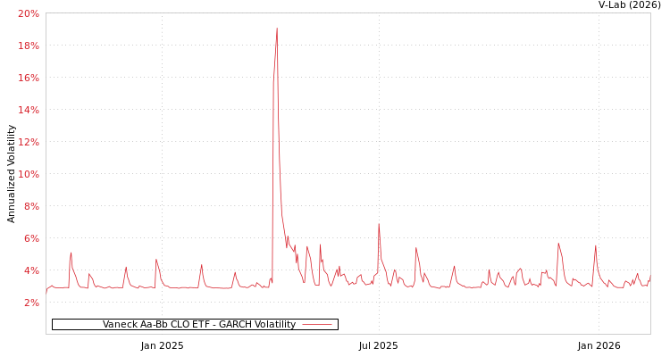 graph of Vaneck Aa-Bb CLO ETF GARCH
