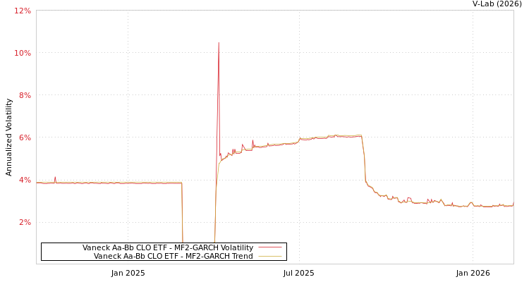 graph of Vaneck Aa-Bb CLO ETF MF2-GARCH