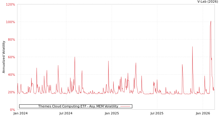 graph of Themes Cloud Computing ETF AMEM