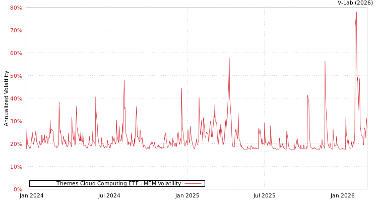graph of Themes Cloud Computing ETF MEM