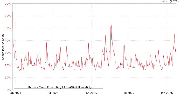 graph of Themes Cloud Computing ETF AGARCH
