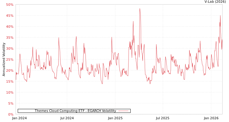 graph of Themes Cloud Computing ETF EGARCH
