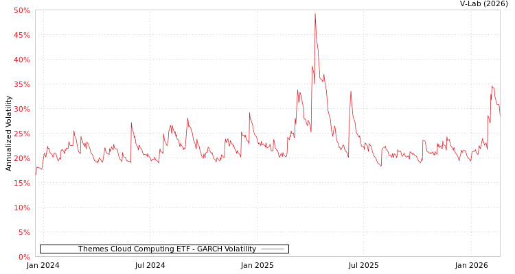 graph of Themes Cloud Computing ETF GARCH