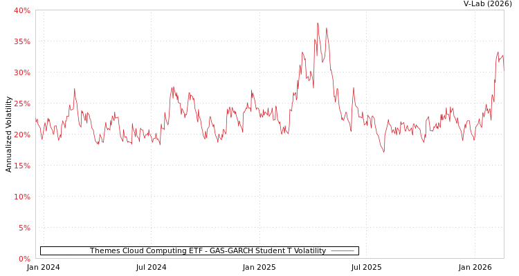 graph of Themes Cloud Computing ETF GAS-GARCH-T