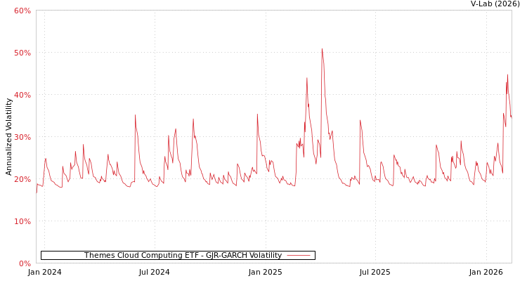 graph of Themes Cloud Computing ETF GJR-GARCH