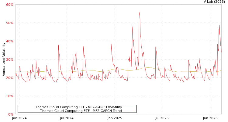 graph of Themes Cloud Computing ETF MF2-GARCH