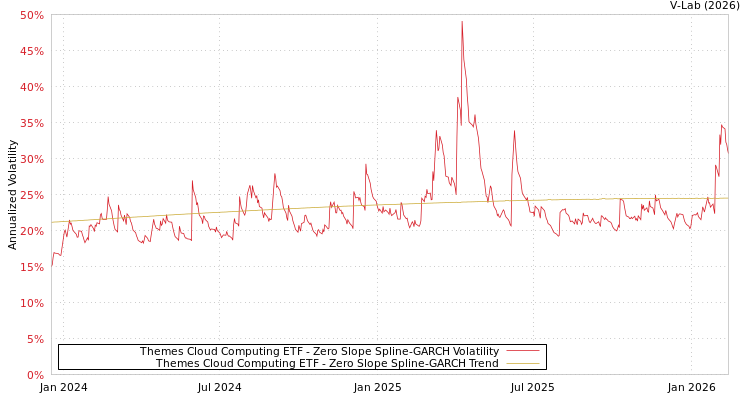 graph of Themes Cloud Computing ETF S0GARCH
