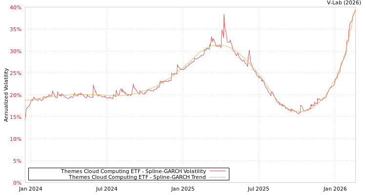 graph of Themes Cloud Computing ETF SGARCH
