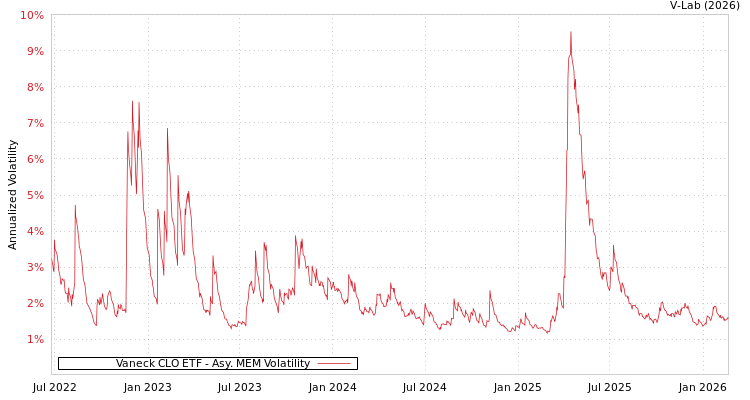 graph of Vaneck CLO ETF AMEM