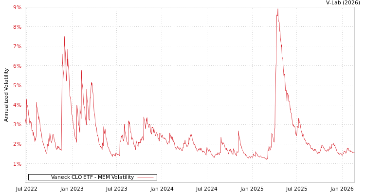 graph of Vaneck CLO ETF MEM
