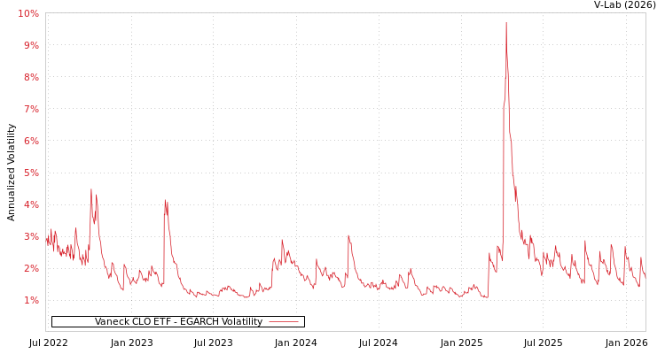 graph of Vaneck CLO ETF EGARCH