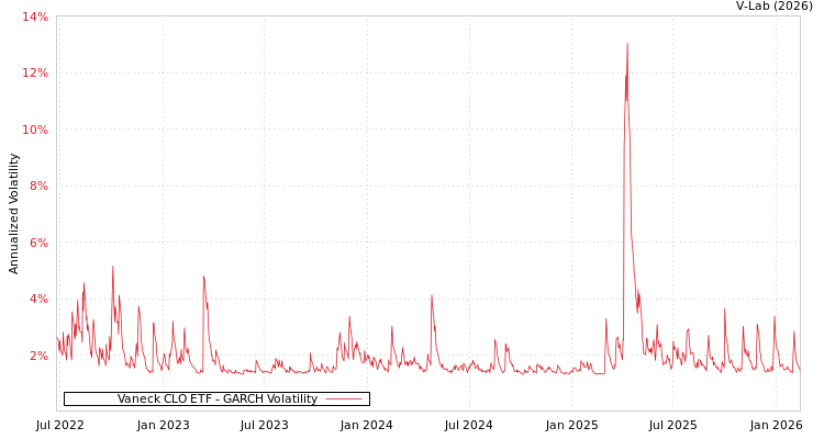 graph of Vaneck CLO ETF GARCH