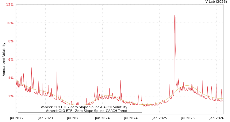 graph of Vaneck CLO ETF S0GARCH