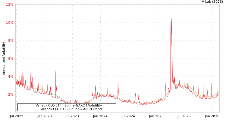 graph of Vaneck CLO ETF SGARCH