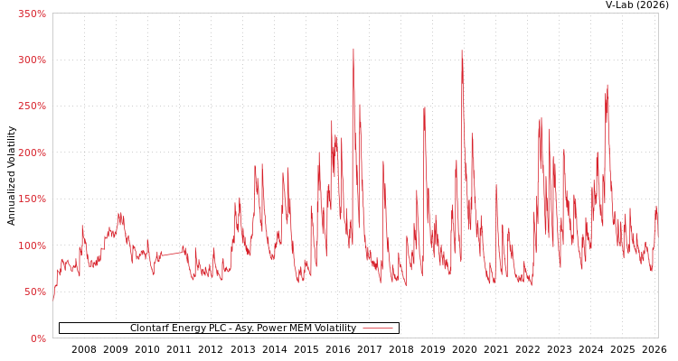graph of Clontarf Energy PLC APMEM