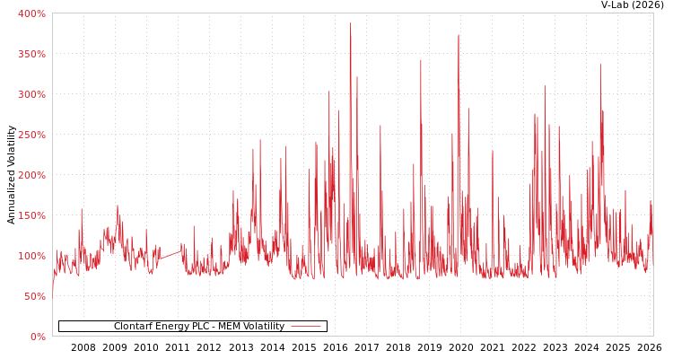 graph of Clontarf Energy PLC MEM