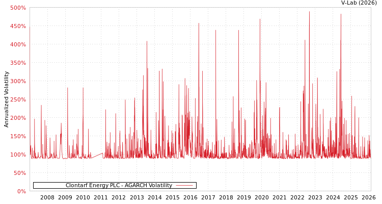 graph of Clontarf Energy PLC AGARCH