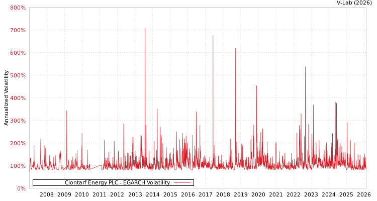 graph of Clontarf Energy PLC EGARCH