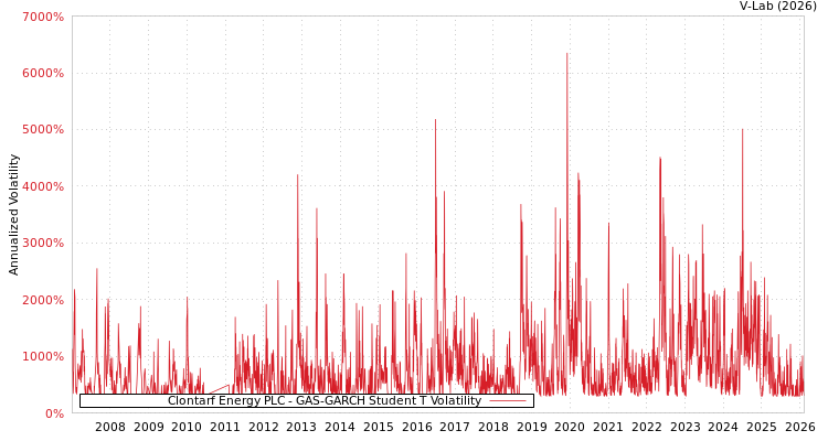 graph of Clontarf Energy PLC GAS-GARCH-T