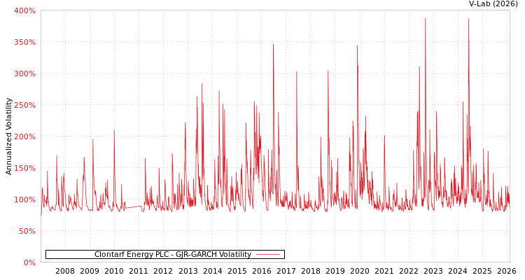 graph of Clontarf Energy PLC GJR-GARCH