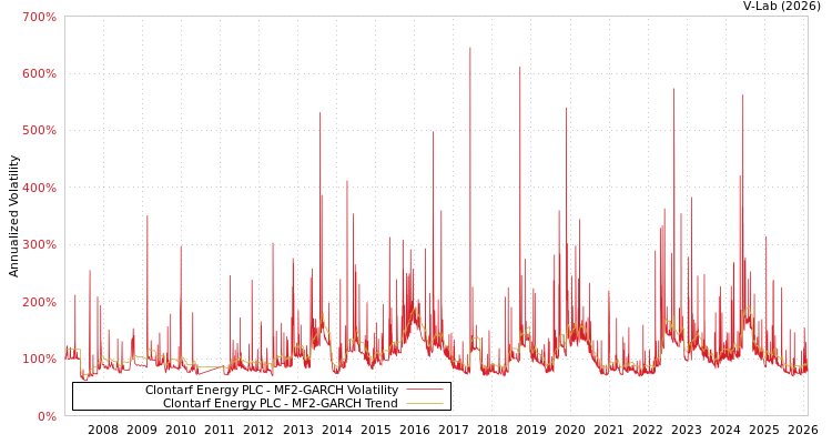 graph of Clontarf Energy PLC MF2-GARCH